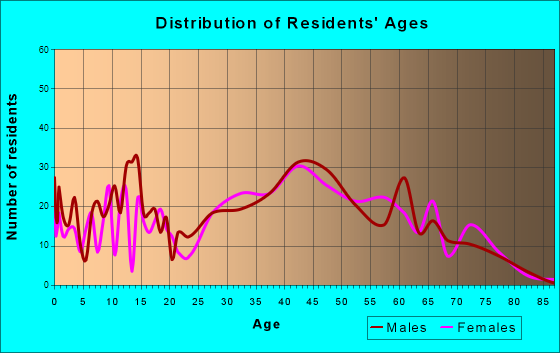 Kitty Hawk, North Carolina Age and Sex of Residents