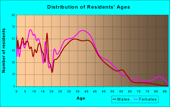 Knightdale, North Carolina Age and Sex of Residents