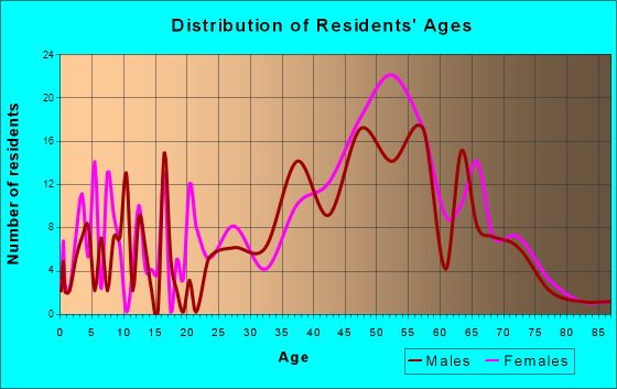 Kure Beach, North Carolina Age and Sex of Residents