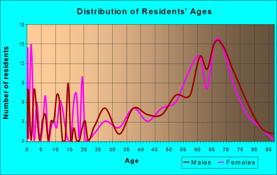 Lake Lure, North Carolina Age and Sex of Residents