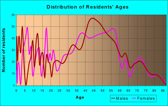 Lake Norman of Catawba, North Carolina Age and Sex of Residents