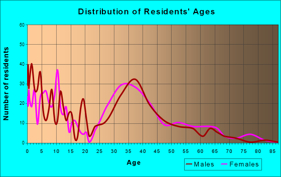 Lake Park, North Carolina Age and Sex of Residents