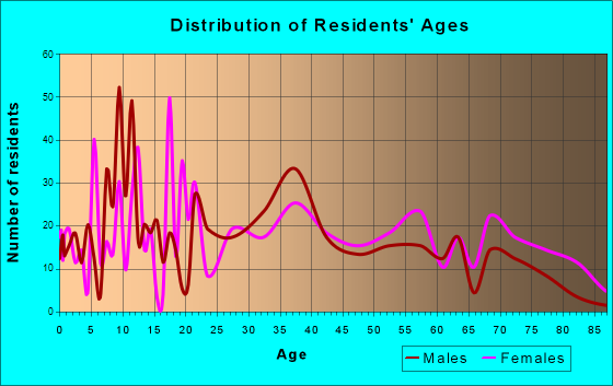 Landis, North Carolina Age and Sex of Residents