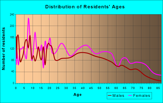 Laurinburg, North Carolina Age and Sex of Residents