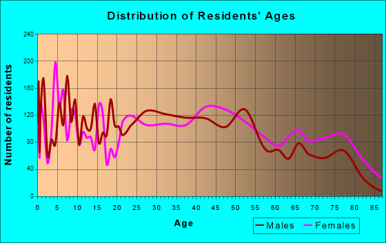 Lenoir, North Carolina Age and Sex of Residents