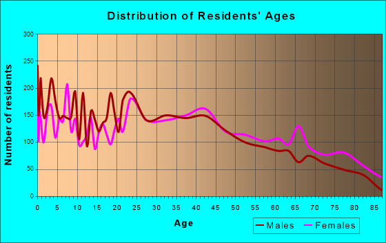 Lexington, North Carolina Age and Sex of Residents