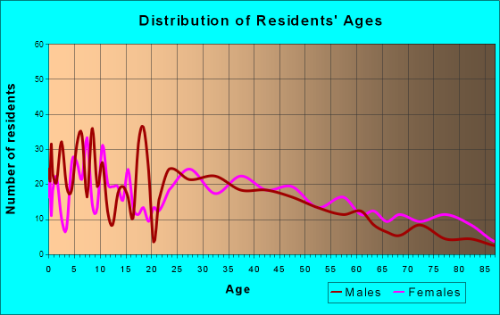 Liberty, North Carolina Age and Sex of Residents