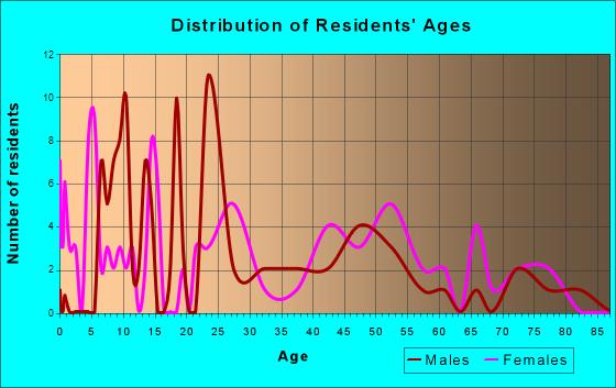 Lilesville, North Carolina Age and Sex of Residents