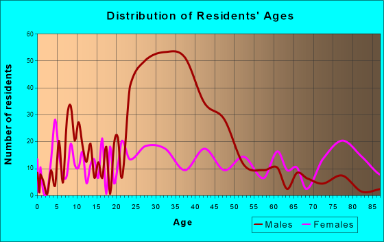 Lillington, North Carolina Age and Sex of Residents