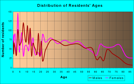 Lincolnton, North Carolina Age and Sex of Residents