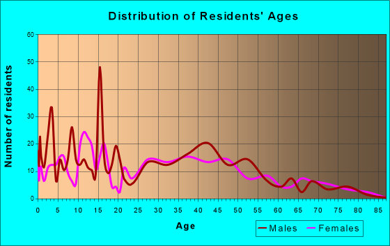 Argo, Alabama Age and Sex of Residents