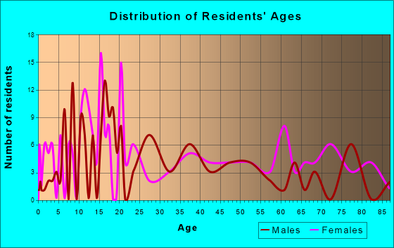 Wilmot, Arkansas Age and Sex of Residents