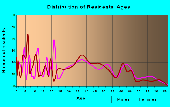 Locust, North Carolina Age and Sex of Residents