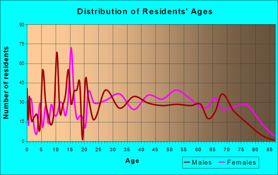 Long View, North Carolina Age and Sex of Residents