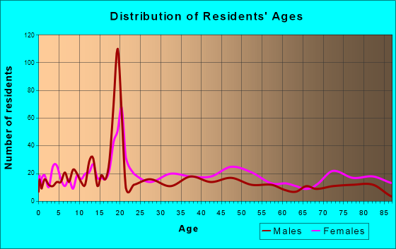 Louisburg, North Carolina Age and Sex of Residents