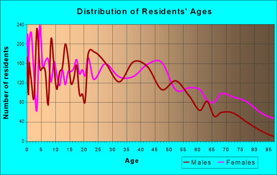 Lumberton, North Carolina Age