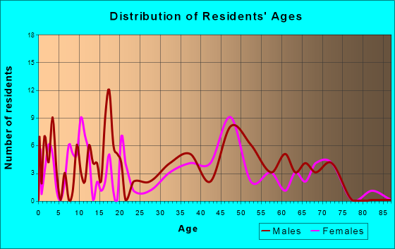 McAdenville, North Carolina Age and Sex of Residents