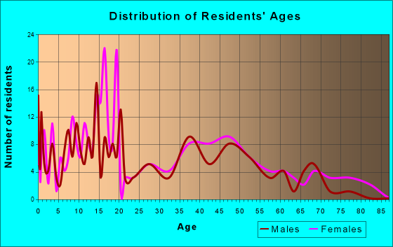 Wilson, Arkansas Age and Sex of Residents