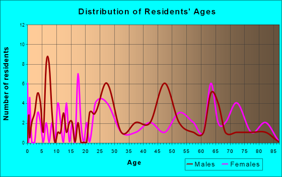 Macclesfield, North Carolina Age and Sex of Residents