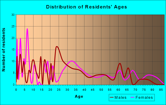 Magnolia, North Carolina Age and Sex of Residents