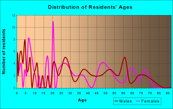 Wilton, Arkansas Age and Sex of Residents