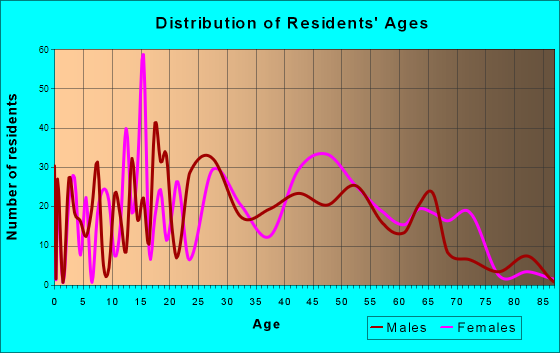 Mar-Mac, North Carolina Age and Sex of Residents