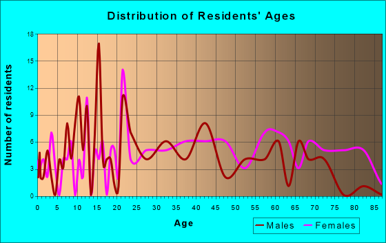 Marshall, North Carolina Age and Sex of Residents