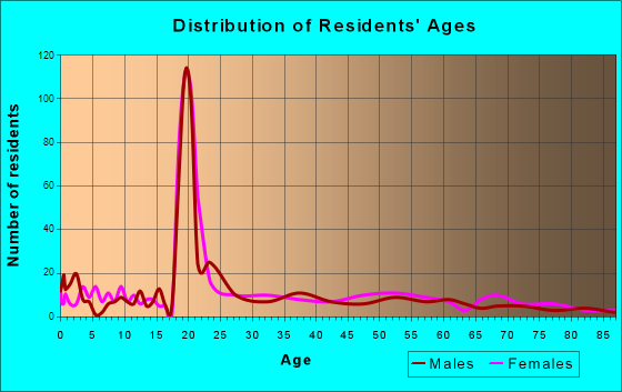Mars Hill, North Carolina Age and Sex of Residents