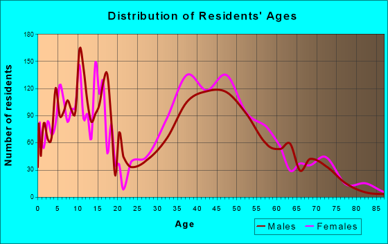 Masonboro, North Carolina Age and Sex of Residents