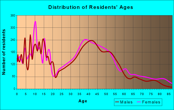 Matthews, North Carolina Age and Sex of Residents