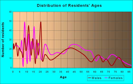 Maxton, North Carolina Age and Sex of Residents
