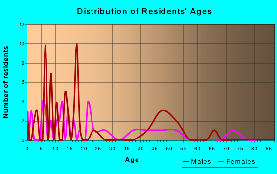 Winchester, Arkansas Age and Sex of Residents