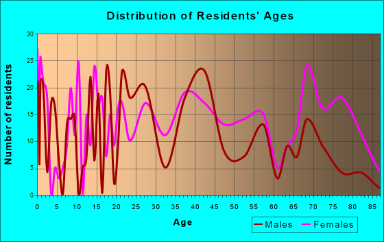 Mayodan, North Carolina Age and Sex of Residents