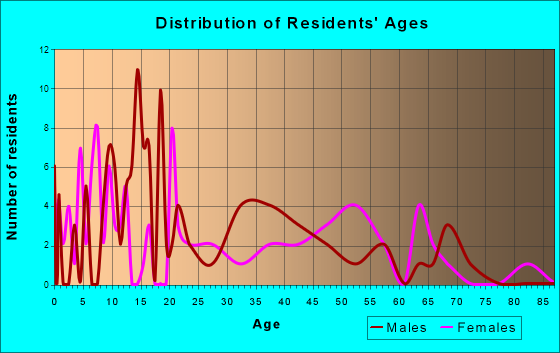 Winslow, Arkansas Age and Sex of Residents