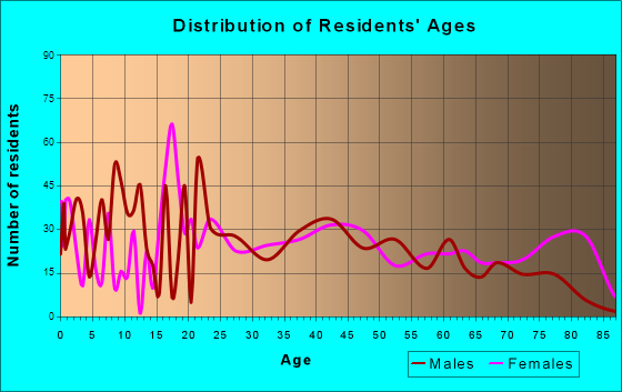 Mocksville, North Carolina Age and Sex of Residents