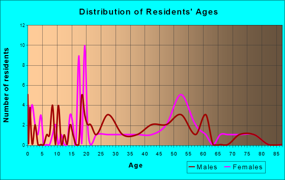 Mooresboro, North Carolina Age and Sex of Residents
