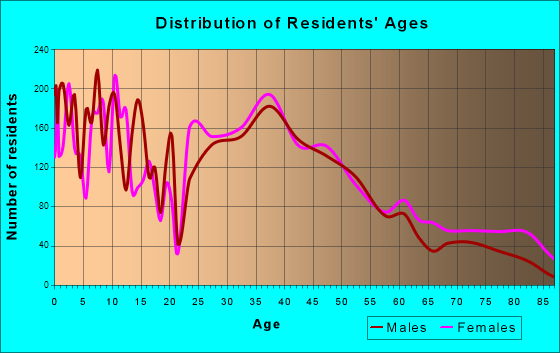 Mooresville, North Carolina Age and Sex of Residents