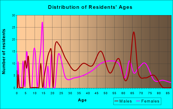 Moravian Falls, North Carolina Age and Sex of Residents