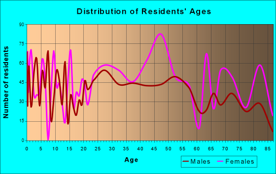 Morehead City, North Carolina Age and Sex of Residents