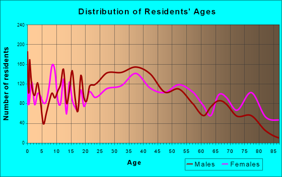 Morganton, North Carolina Age and Sex of Residents