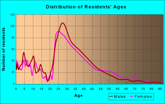 Morrisville, North Carolina Age and Sex of Residents