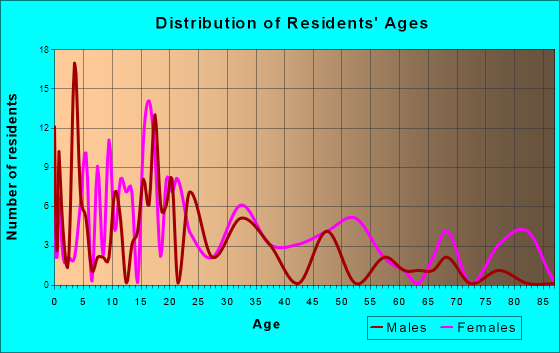 Morven, North Carolina Age and Sex of Residents