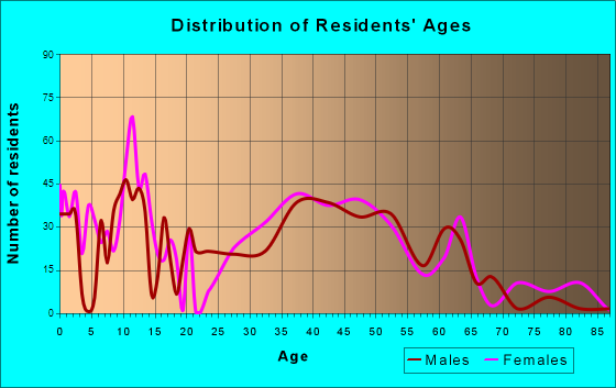 Mountain View, North Carolina Age and Sex of Residents