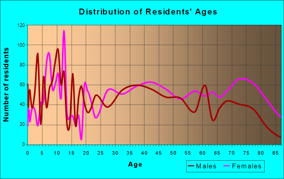 Mount Airy, North Carolina Age and Sex of Residents