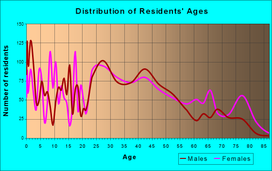 Mount Holly, North Carolina Age and Sex of Residents