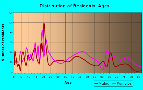 Mount Olive, North Carolina Age and Sex of Residents