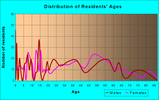 Mulberry, North Carolina Age and Sex of Residents