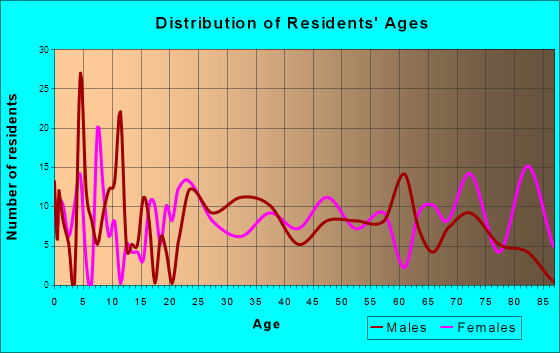 Murphy, North Carolina Age and Sex of Residents