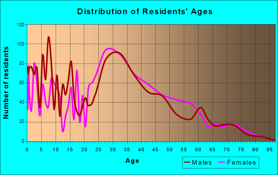 Murraysville, North Carolina Age and Sex of Residents