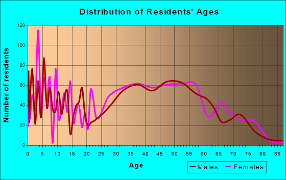 Myrtle Grove, North Carolina Age and Sex of Residents